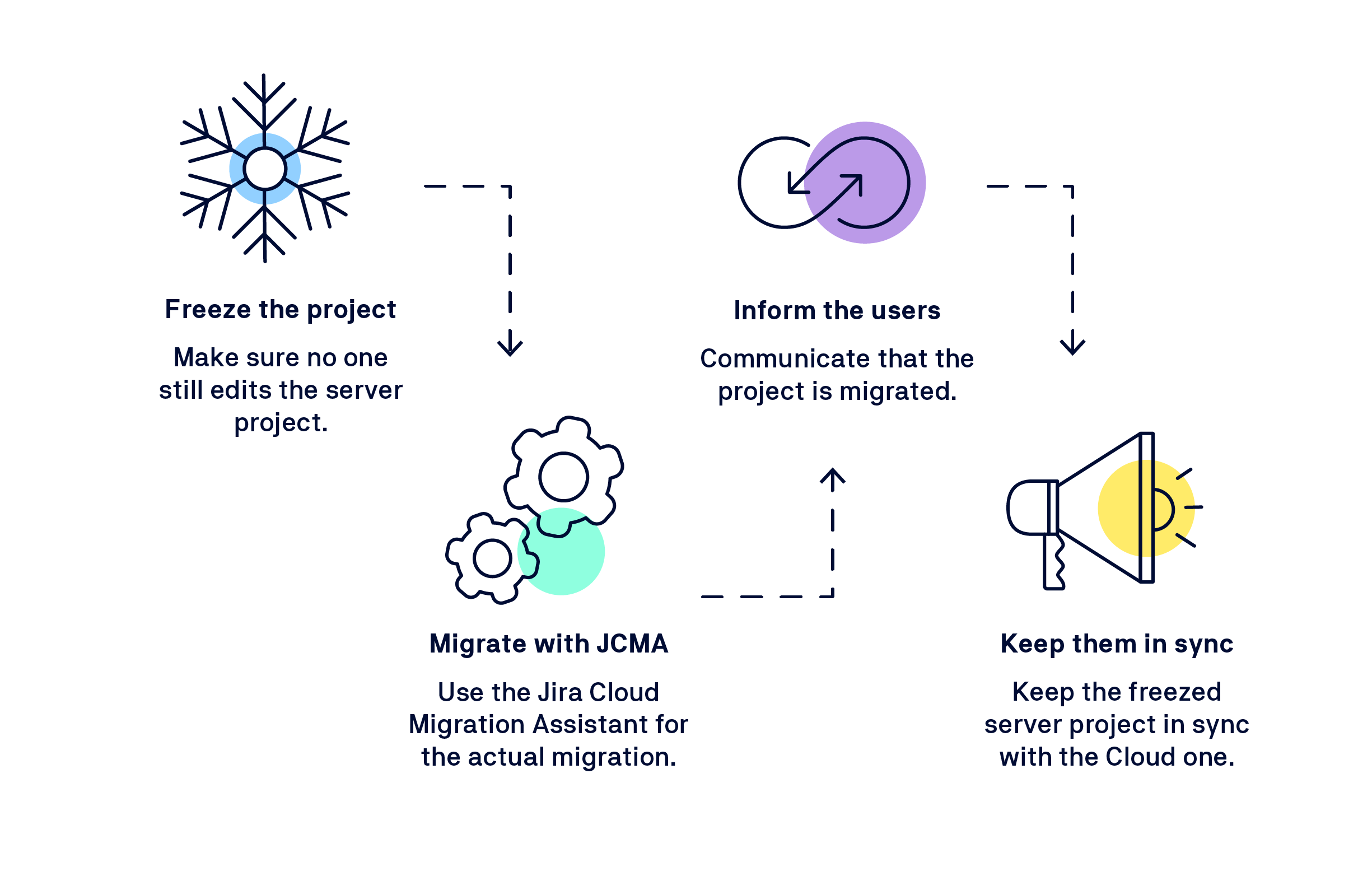 How to Phase Migrate to Cloud