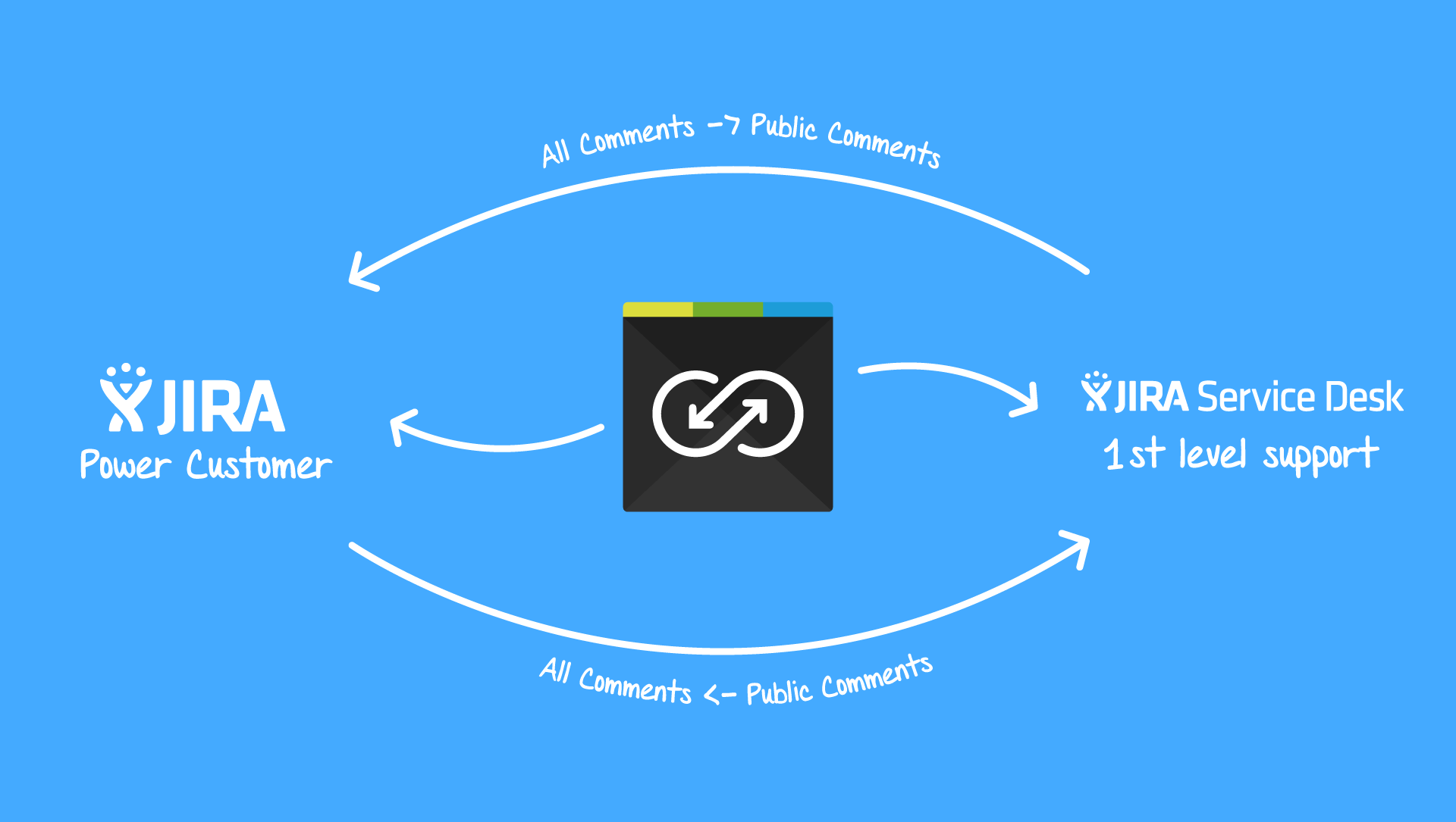 Making IT support process easier for key accounts