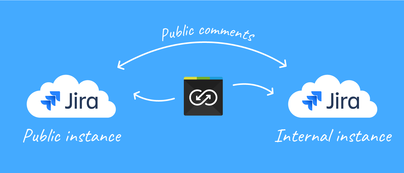 Sync jira backbone app public private instances diagram