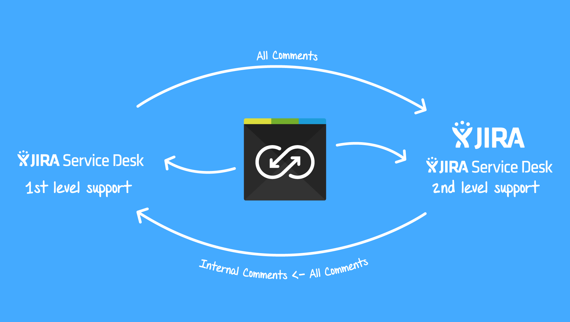 Backbone 3.1 synces comments from 2nd-level support to 1st-level support as internal comments