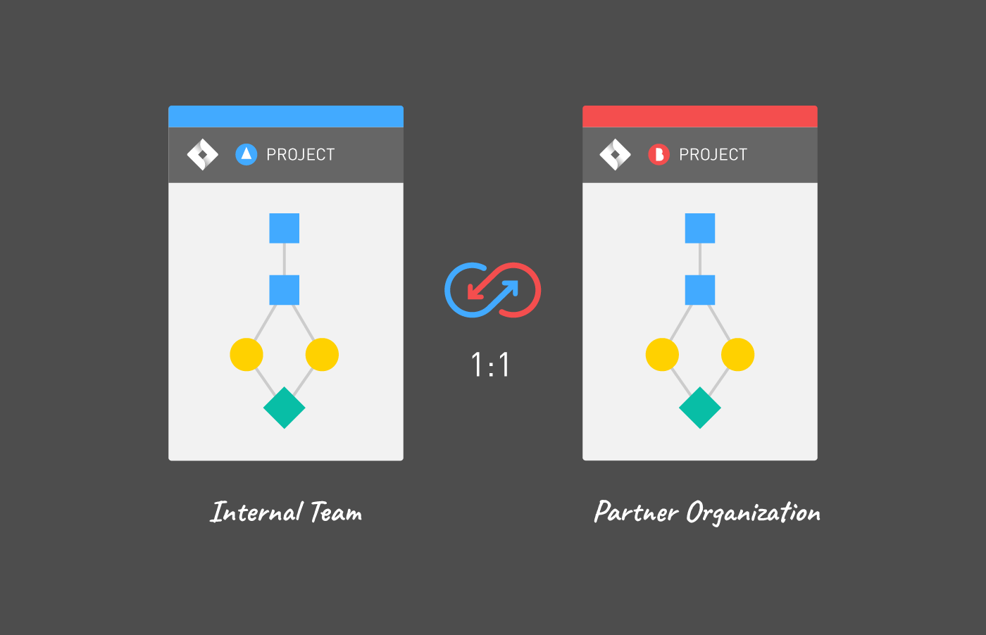 Synchronize Jira issues with a partner to transition workflow states from your own instance