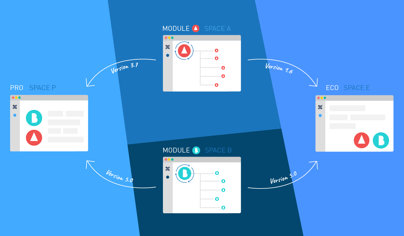 The modular documentation process