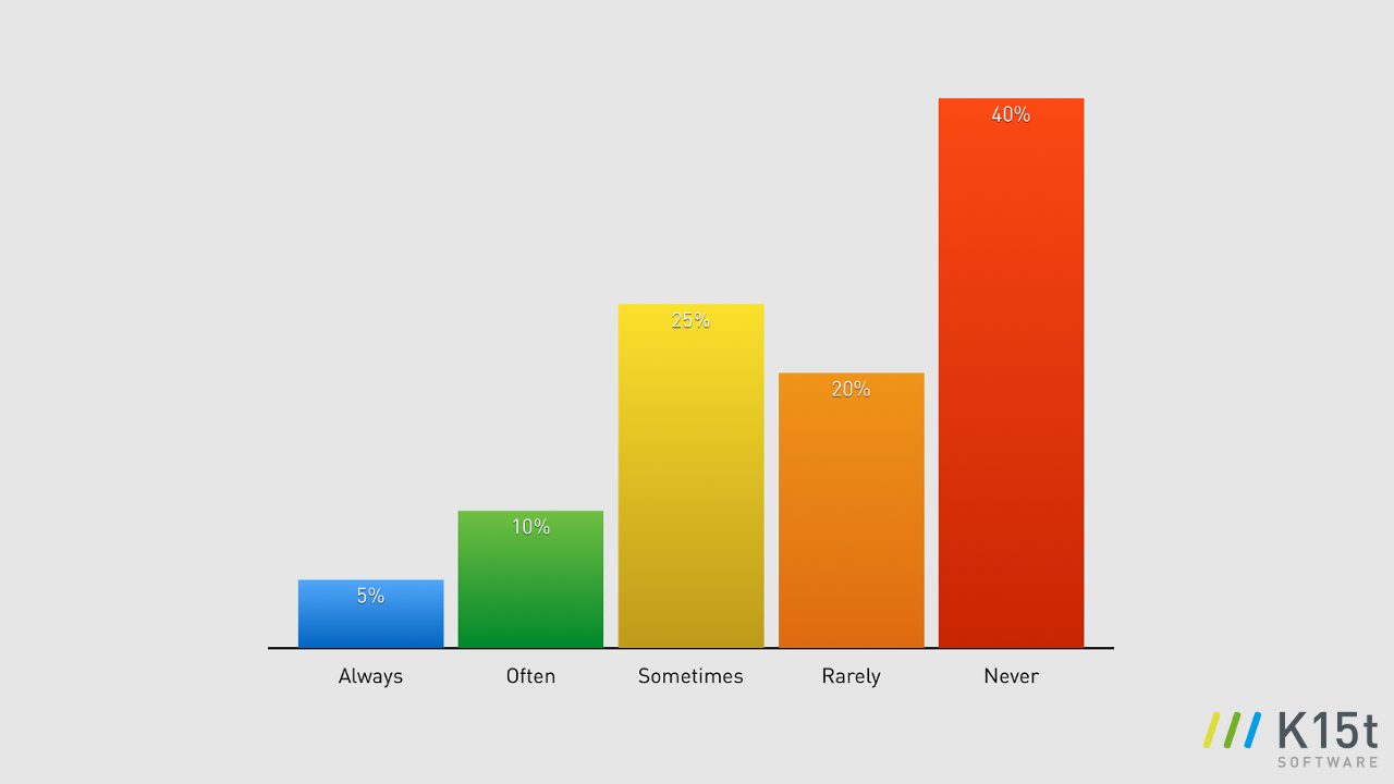 confluence_content_collaboration_survey_bar4.png