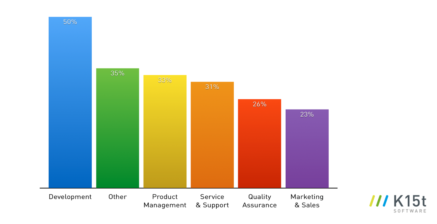 confluence_collaboration_authoring_survey_contributors_bar1.png