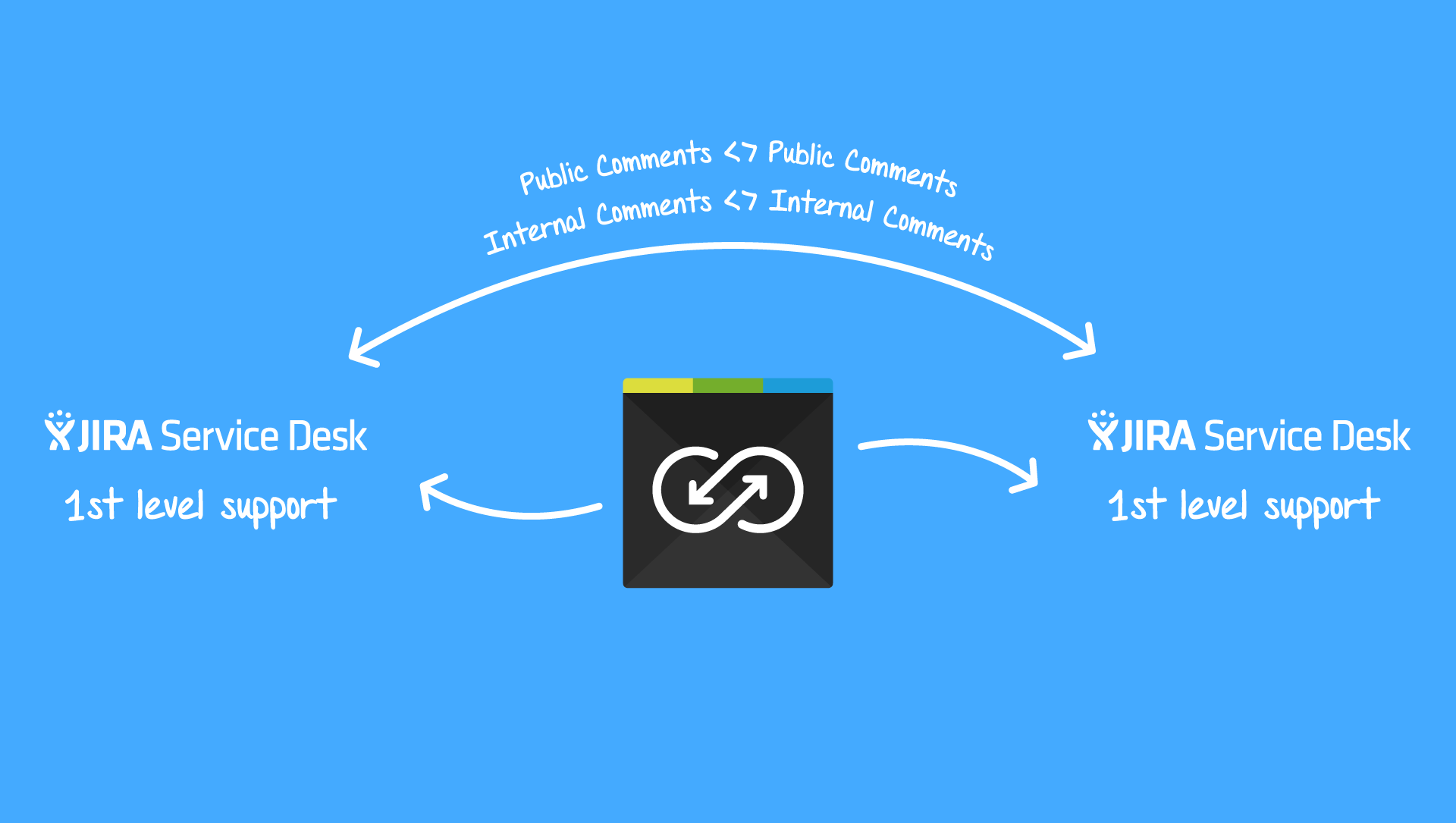 Comment synchronization between JIRA Service Management with Backbone