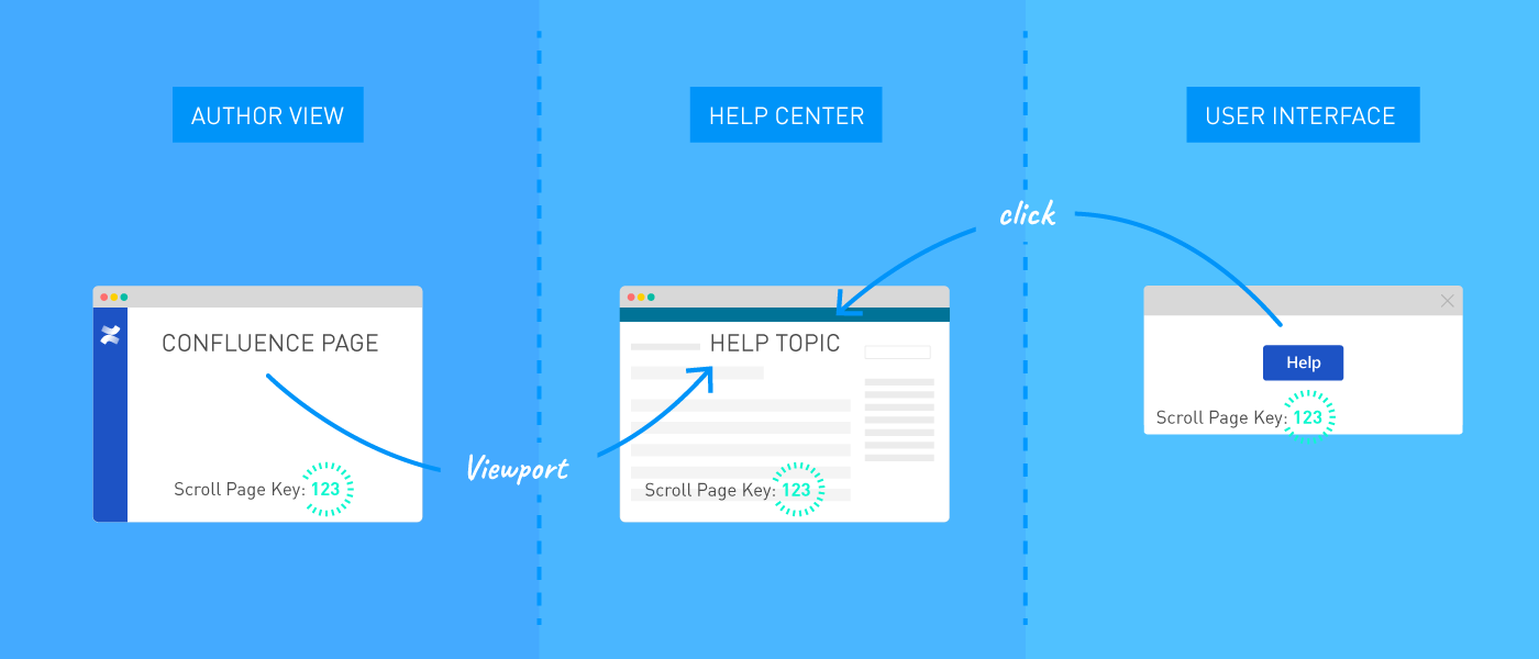 Help content is authored in Confluence, published to a help center using Scroll Viewport, and made available directly from the product UI