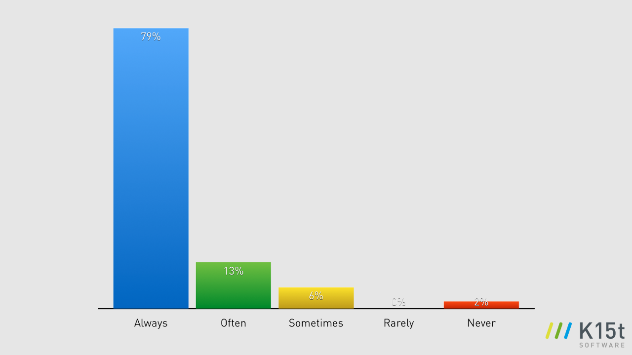 confluence_content_collaboration_survey_bar2.png