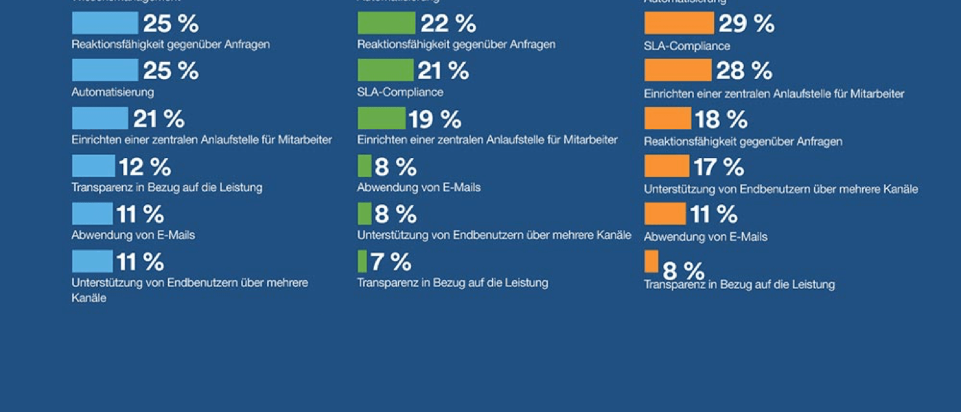 Infographic: IT Service Trends Worldwide