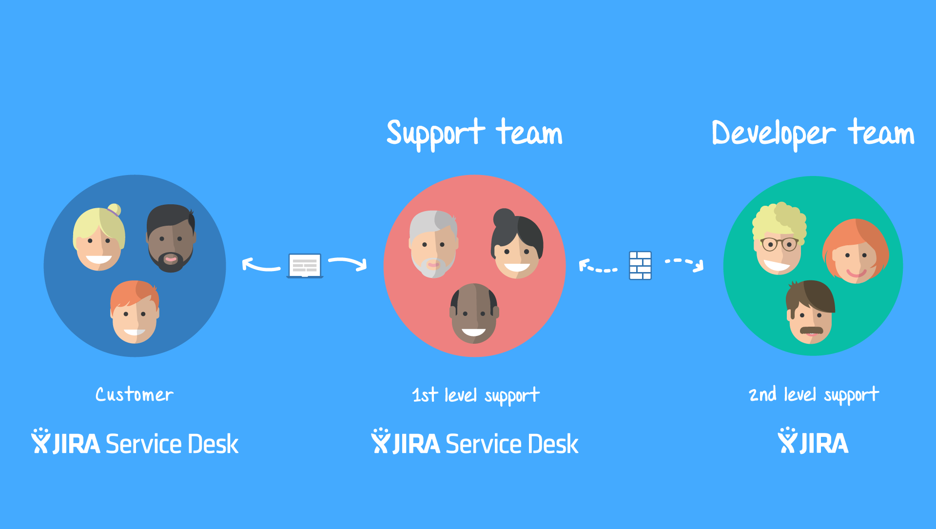 Typical support structure with JIRA Service Management and JIRA