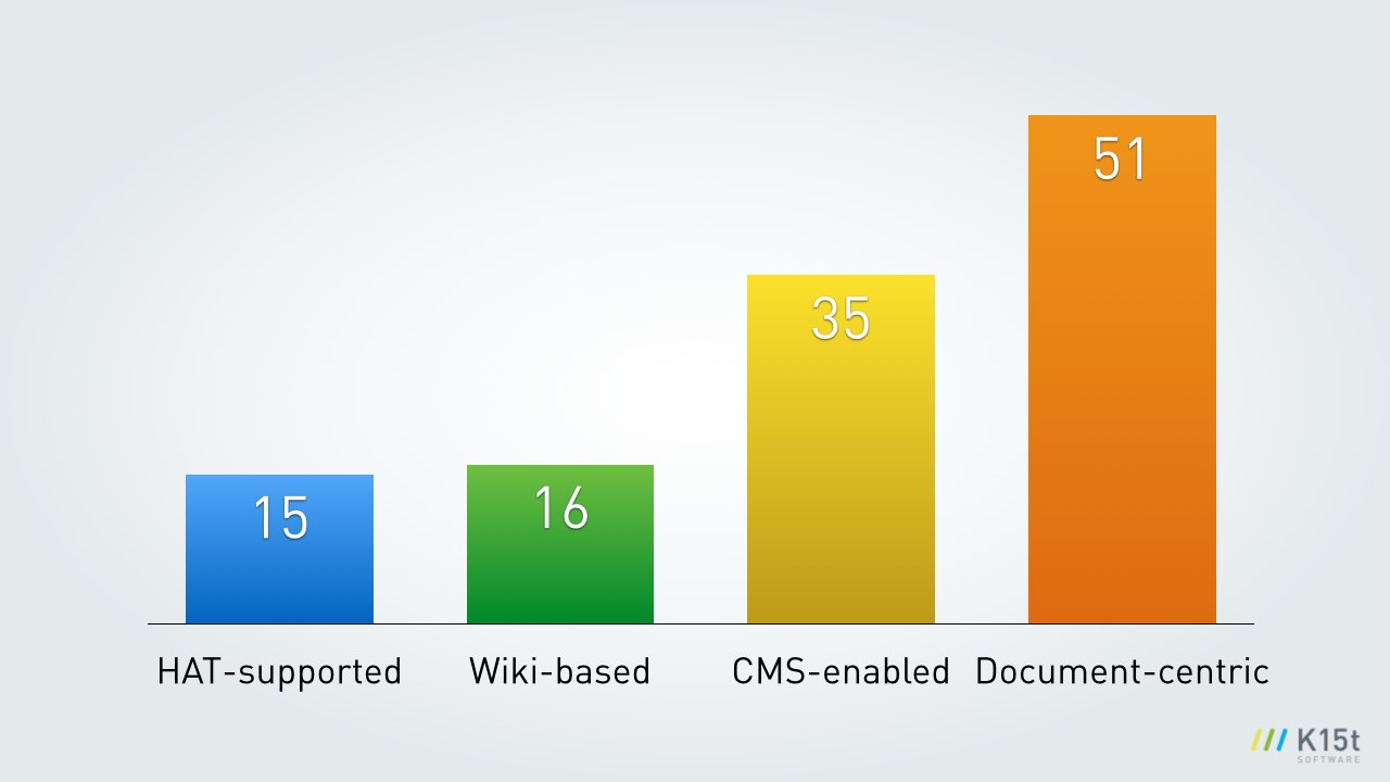 Techcomm Survey Results: How Technical Writers Collaborate Today