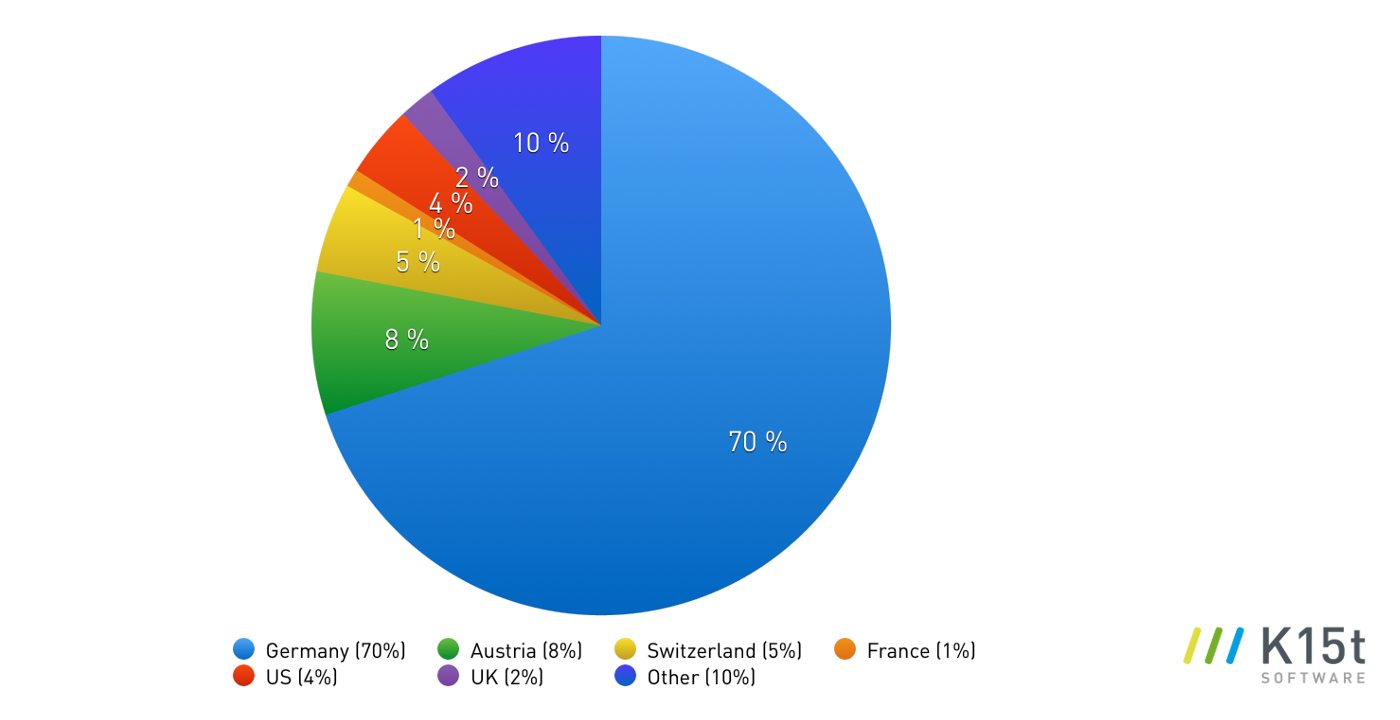 confluence_collaboration_authoring_survey_company_location_pie2.png