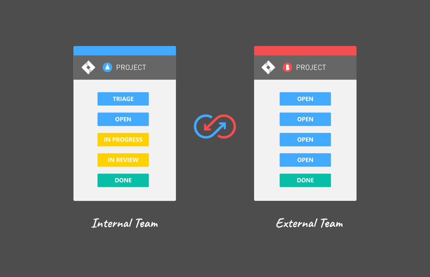 Issue synchronization lets you use separate public and private workflows for Jira issues