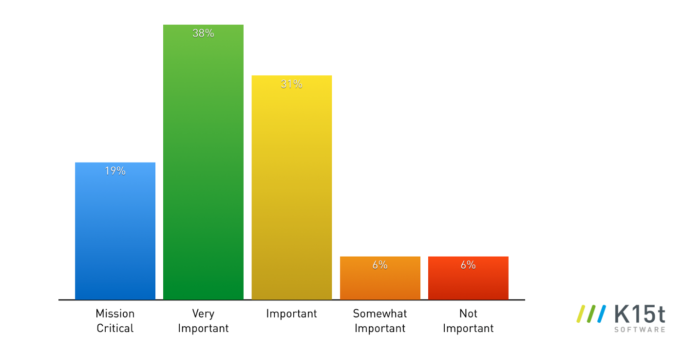 confluence_collaboration_authoring_survey_workflows_QA_bar6.png