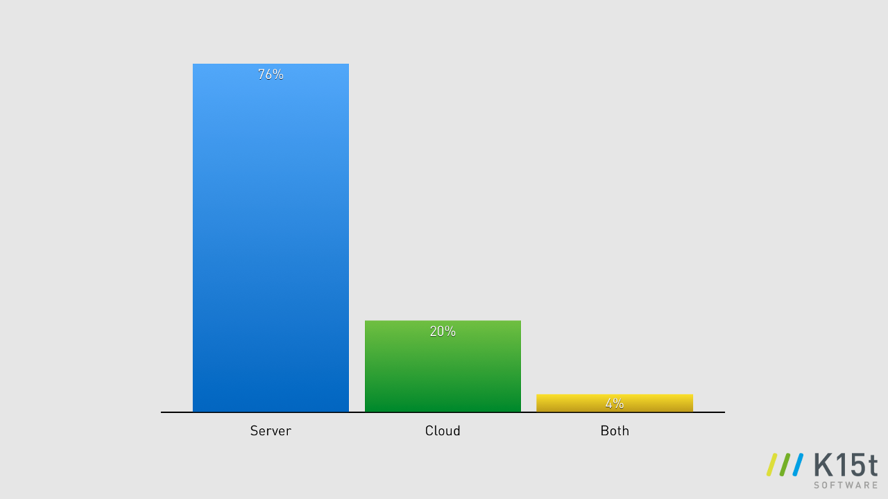 confluence_content_collaboration_survey_bar7.png