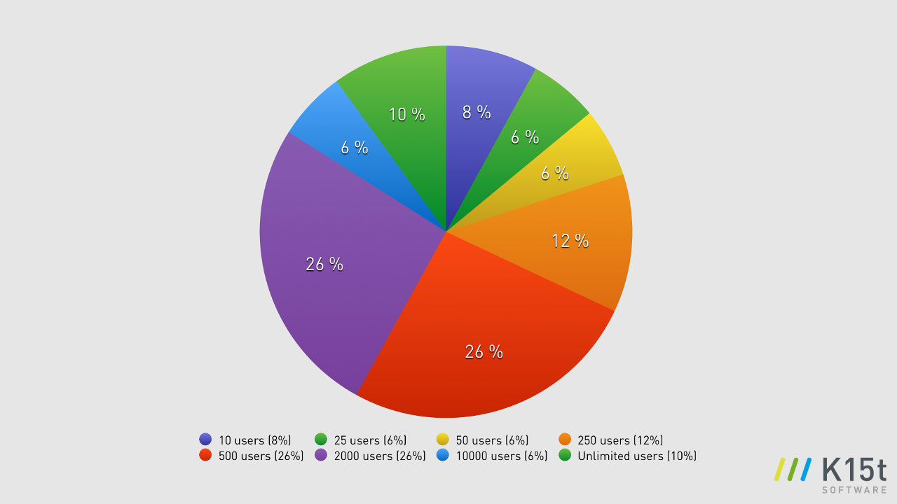 content_collaboration_confluence_survey_pie2.png