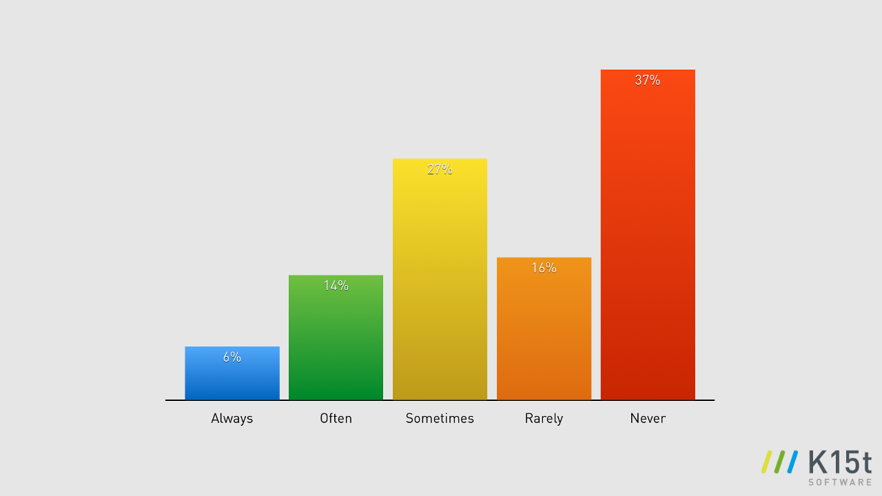 confluence_content_collaboration_survey_bar5.png