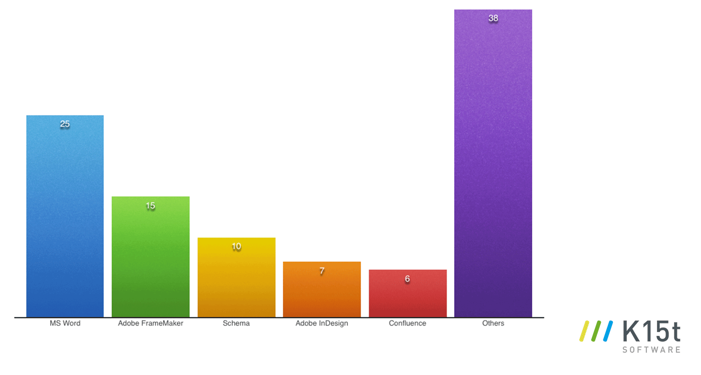 tekom-2016-survey-CMS.png