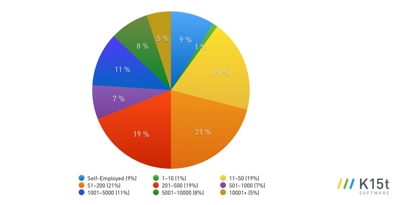 confluence_collaboration_authoring_survey_company_employees_pie1.png