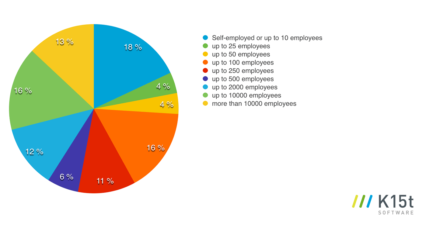 tekom2016-survey-size-of-organization.png