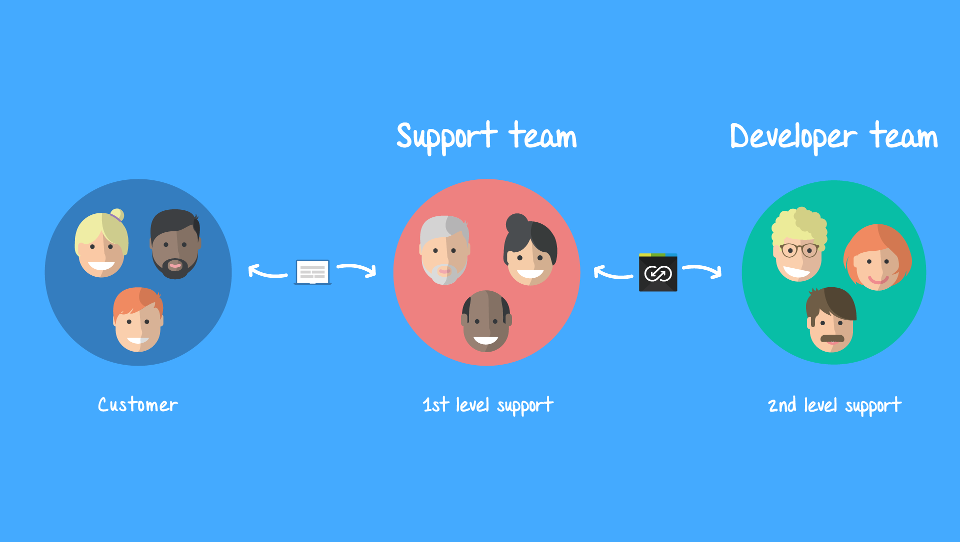 Keeping 1st level and 2nd level IT support teams in sync