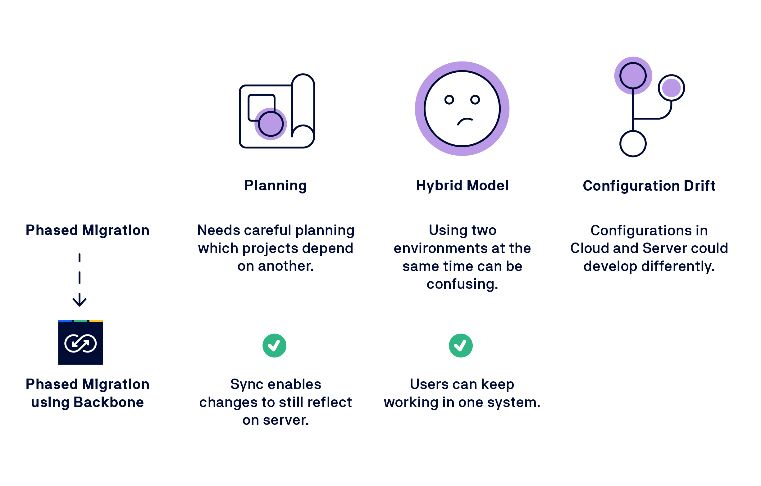 Why choose Phased Migration