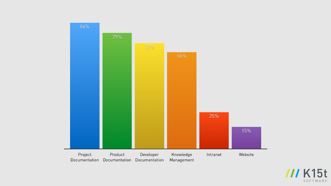 confluence_content_collaboration_survey_bar1.png