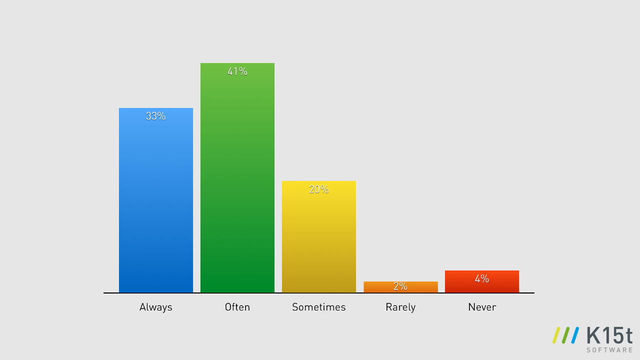 confluence_content_collaboration_survey_bar3.png