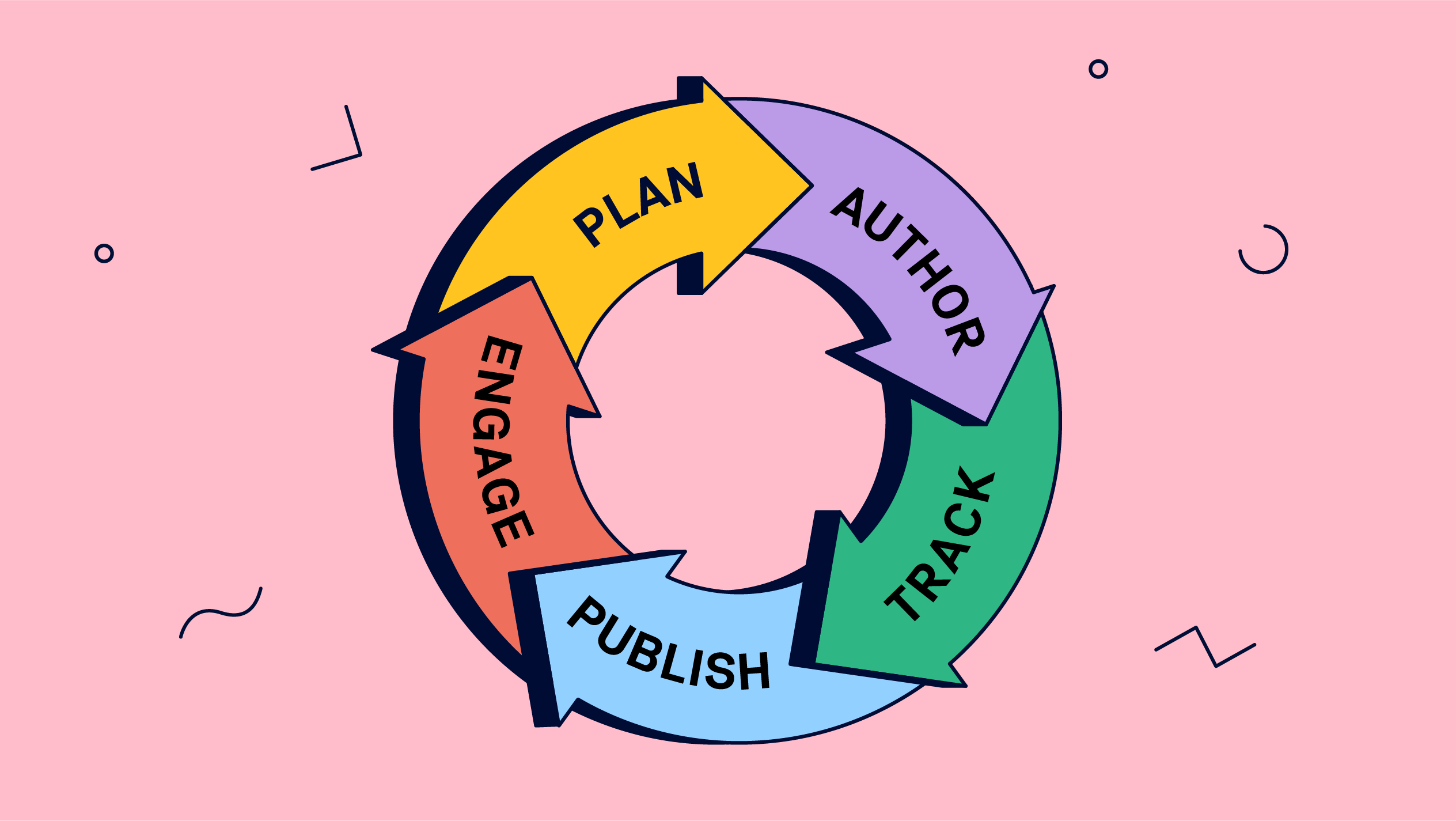 Course image for The Content Lifecycle