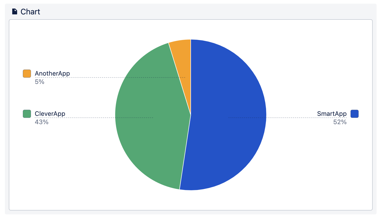 A pie chart without a heading provides no context