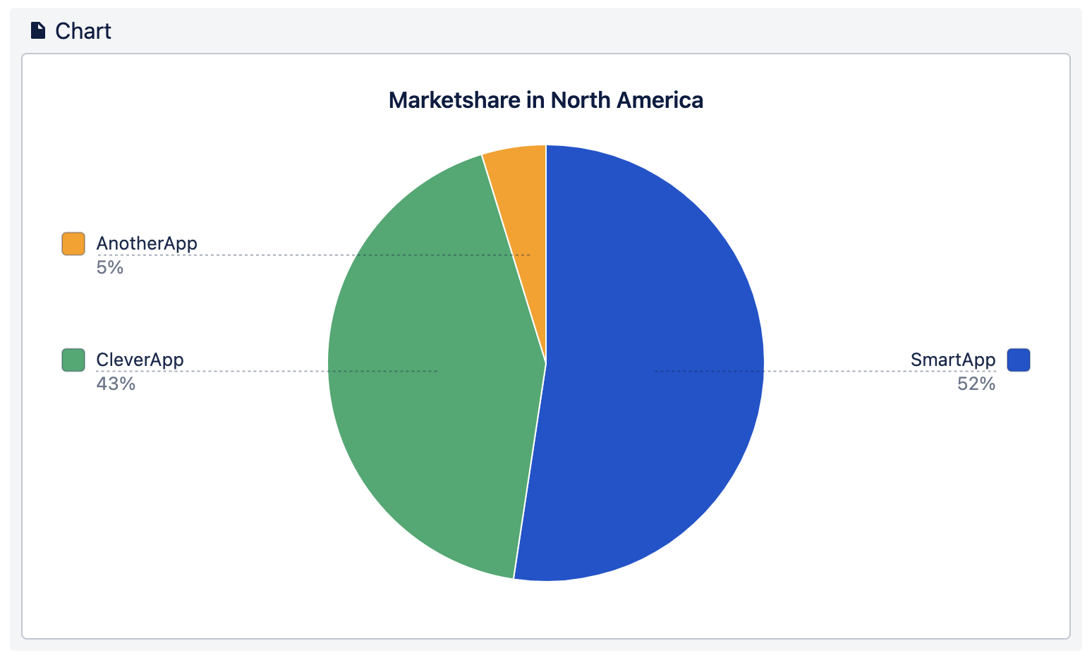 A pie chart showing the heading providing context